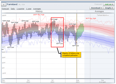 Figure 2. Historical air temperatures in eastcentral Indiana (Farmland) from May - Sept. 2013. Source of temperature graphic: Weatherspark.com. Annotations by R.W. Nielsen.