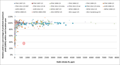 Figure 1. Stalk nitrate-N relationship to relative yield for 23 location-years of N trials conducted in Indiana from 20070-2009 and 2011-2012. Within each location and year the yield of an individual N rate treatment was related to the predicted maximum yield at that location in that year.