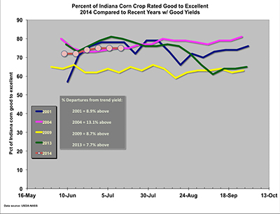 Percent of Indiana Corn Crop Rated Good to Excellent 2014 Compared to Recent Years with Good Yields