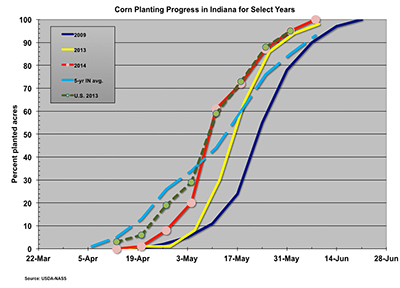 Fig. 3. Planting progress of corn in Indiana for 2014 and select years. Data: USDA-NASS.