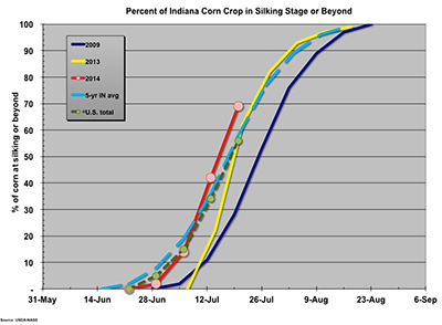 Fig. 4. Silking progress of corn in Indiana for 2014 (as of 7/20) and select years. Data: USDA-NASS.