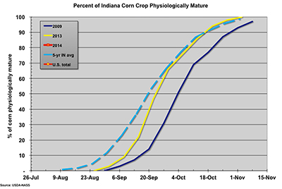 Fig. 5. Grain maturity progress of corn in Idnaian for select years. Data: USDA-NASS.