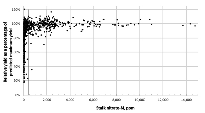 Fig 1. Stalk nitrate-N relationship with relative yield for 35 site-years of N trials conducted in Indiana from 2007-2009 and 2011-2013. Within each location and year the yield of an individual N rate treatment was related to the predicted maximum yield at the location in that year. The vertical bars indicate the divisions between low, optimal, and excessive levels as originally defined by Brouder (2003)