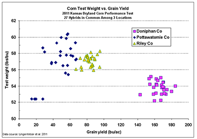 Fig 2. Corn grain test weight versus grain yield for 27 hybrids grown at 3 Kansas locations (Lingenfelser et al, 2011)