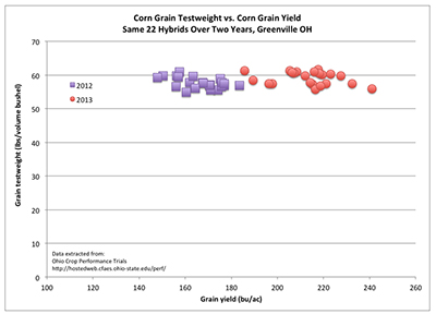 Fig 3. Corn grain test weight versus grain yield for 22 hybrids frown at Greenville, OH in 2012 (drought) and 2013 (ample rainfall)