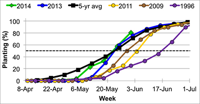 Figure 1. Soybean planting progress of Indiana in 2014, 2013, 5-year average, 2011, 2009, and 1996. 2011, 2009, and 1996 were among of the slowest planting rates. (USDA-NASS, 2014).