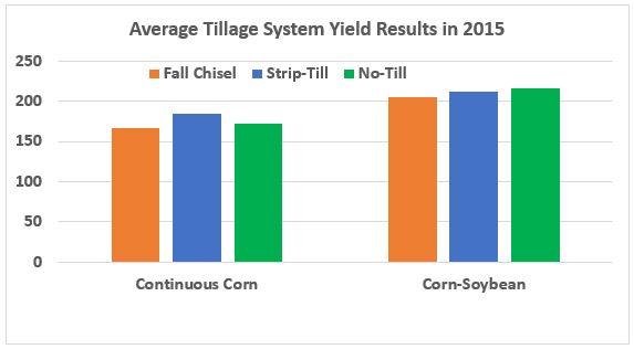 Figure 1. Average Tillage System Yield Results in 2015