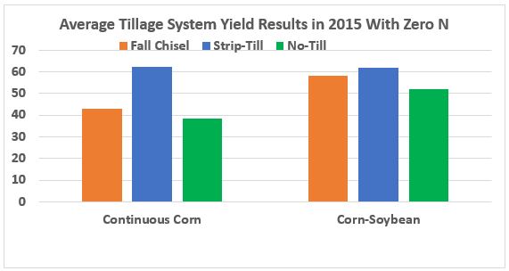 Figure 2. Average Tillage System Yield Results in 2015 With Zero N