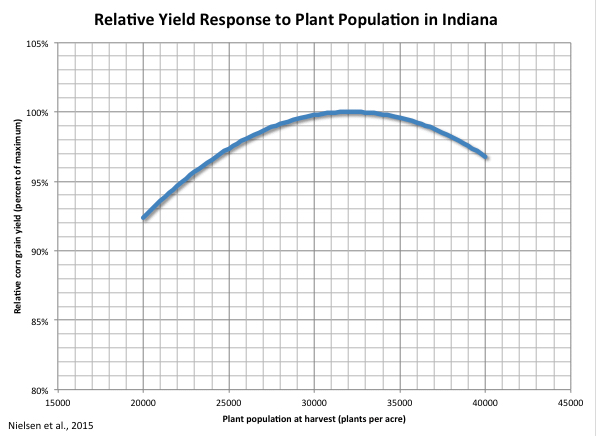 Relative yield response to final plant population in Indiana.