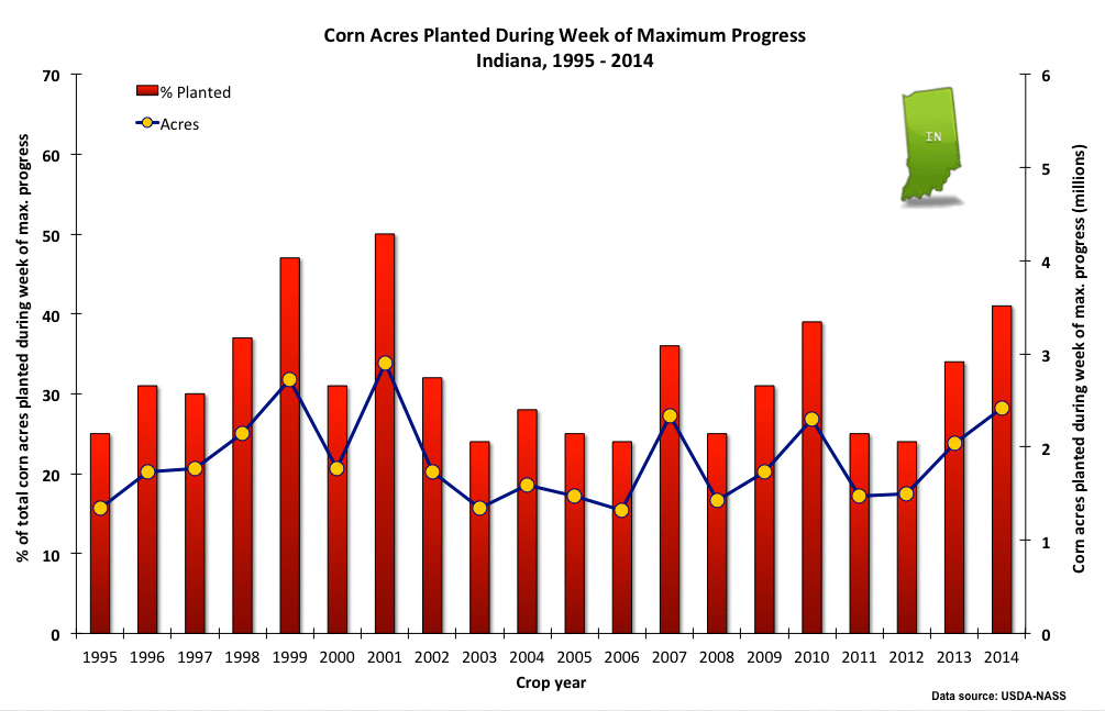 Corn Acres Planted During Week of Maximum Progress Indiana, 1995-2014.