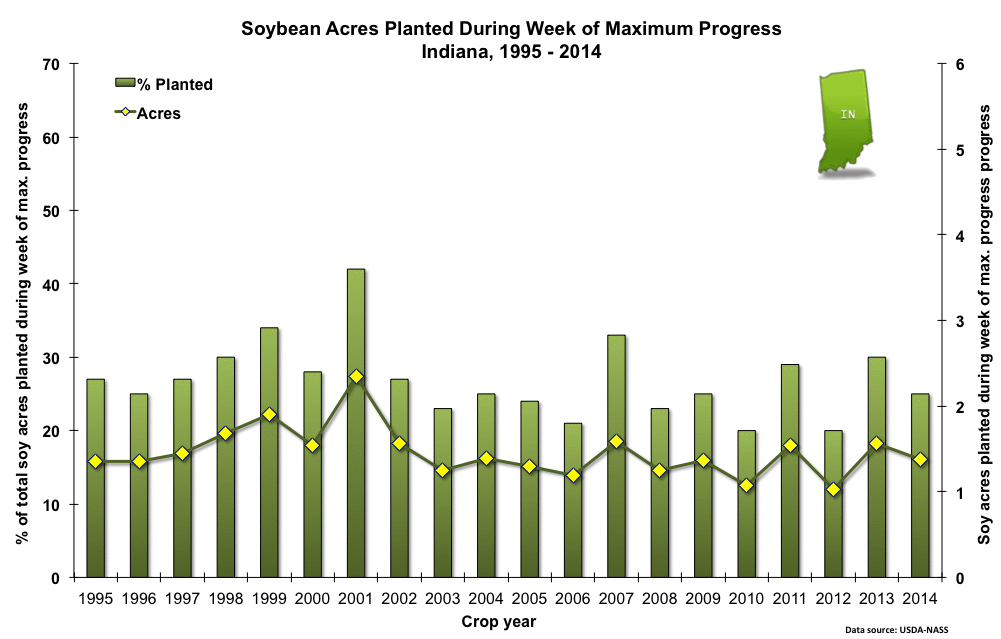 Soybean Acres Planted During Week of Maximum Progress Indiana, 1995-2014.