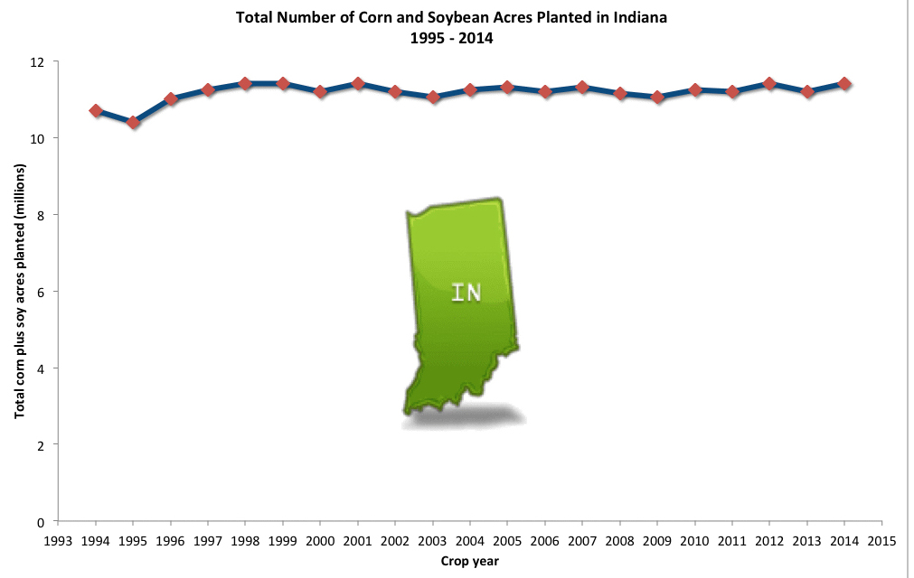 Total number of corn and soybean acres planted in Indiana 1995-2014.
