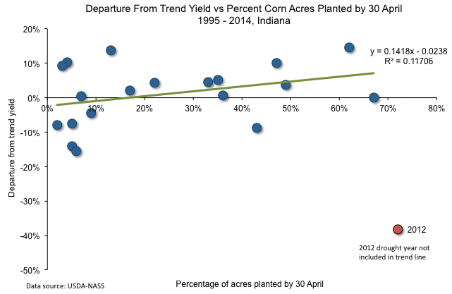 Percent departure from state wide trend yield versus percent of corn acres planted by April 30 in Indiana, 1995-2014.