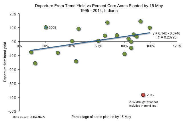 Percent departure from statewide trend yield versus percent of corn acres planted by May 15 in Indiana, 1995-2014.