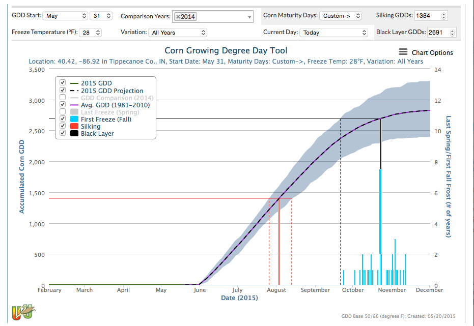 Screen capture of U2U GDD Tool graphical display of historical and estimated future GDD accumulations and predicted corn development stages for a 112-day hybrid planted May 31 in Tippecanoe County, IN.