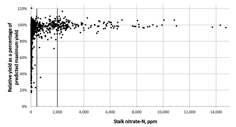 Figure 1. Stalk nitrate-N relationship with relative yield for 35 site-years of N trials conducted</em><em>in Indiana from 2007-2009 and 2011-2013. Within each location and year the yield of an individual N rate treatment was related to the predicted maximum yield at that location in that year. The vertical bars indicate the divisions between low, optimal, and excessive levels as originally defined by Brouder (2003).