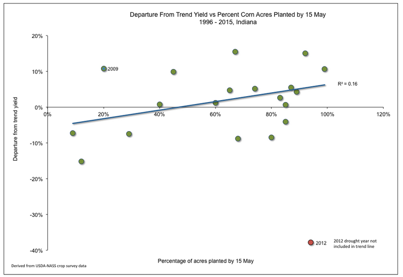 Fig. 2. Percent departure from statewide trend yield versus percent of corn acres planted by may 15 in Indiana, 19896-2015