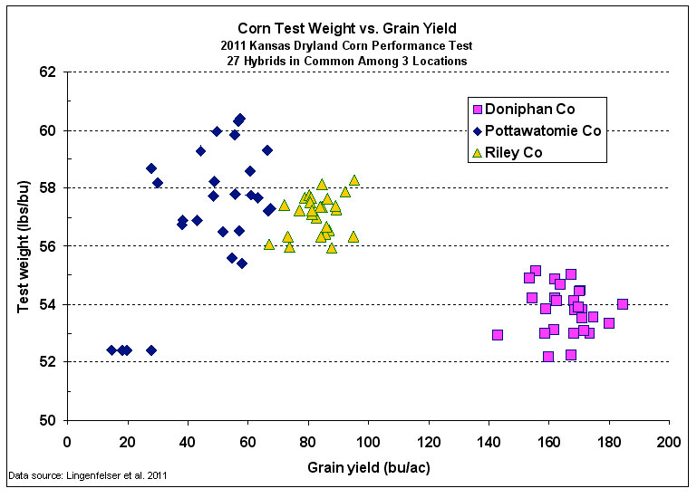 Fig. 2. Corn grain test weight versus grain yield for 27 hybrids grown at 3 Kansas locations (Lingenfelser et al, 2011).
     