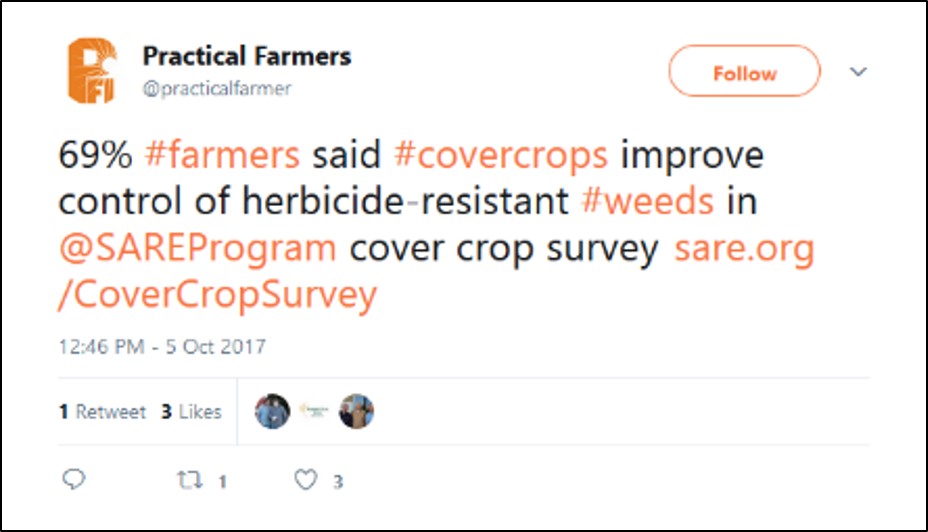 Figure 3. Tweet from Practical Farmers that highlights the combined “always” and “sometimes” responses to suggest that 69% of farmers think cover crops improve herbicide-resistant weed control.
