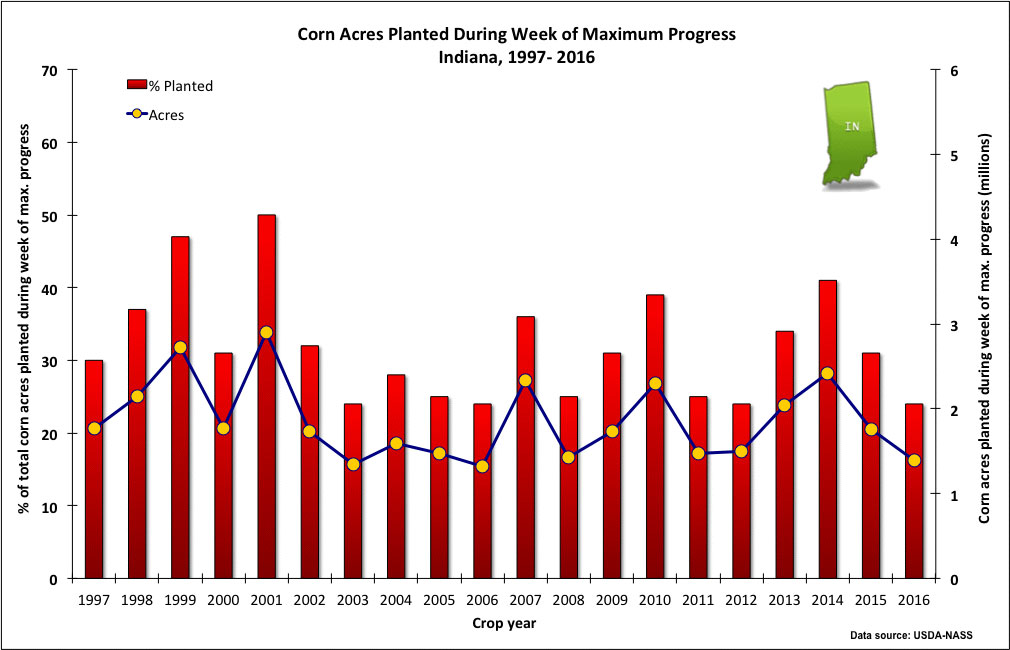 Fig. 1. Percent departure from statewide trend yield versus percent of corn acres planted by April 30 in Indiana, 1996-2016. 