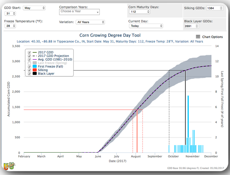 Fig. 1. Screen capture of U2U GD Tool graphical display of historical and estimated future GDD accumulations and predicted corn development stages for a 112-day hybrid planted May 31 in Tippecanoe County, IN. 
     